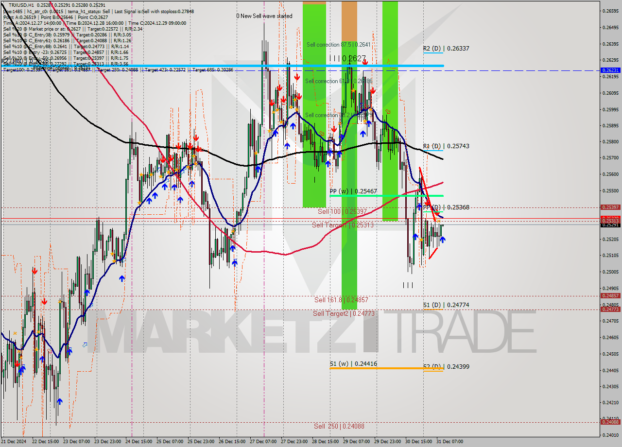 TRXUSD MultiTimeframe analysis at date 2024.12.31 10:00