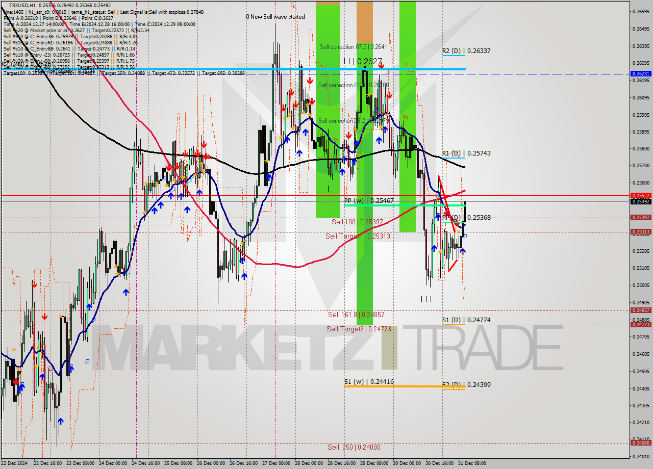 TRXUSD MultiTimeframe analysis at date 2024.12.31 11:33