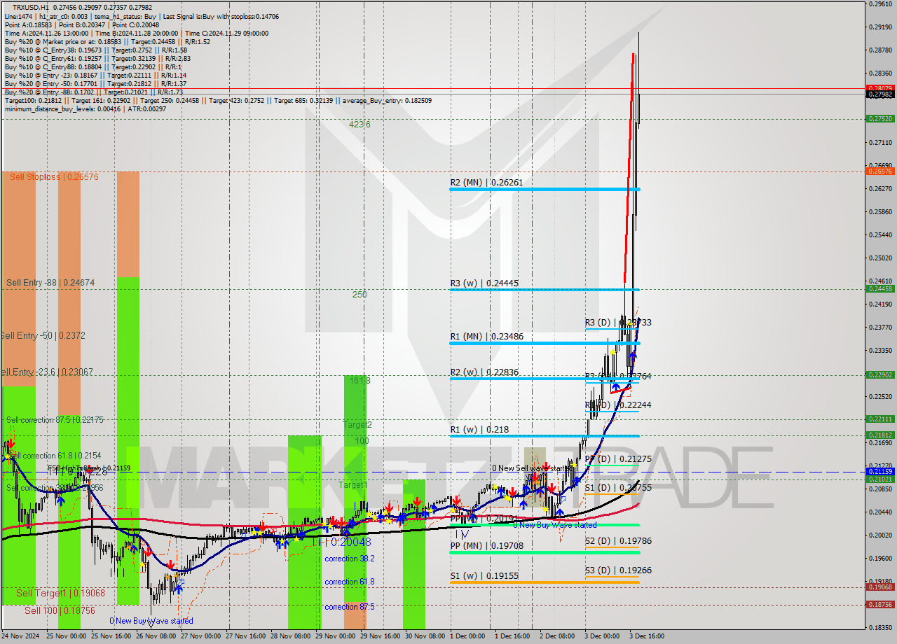 TRXUSD MultiTimeframe analysis at date 2024.12.03 20:51