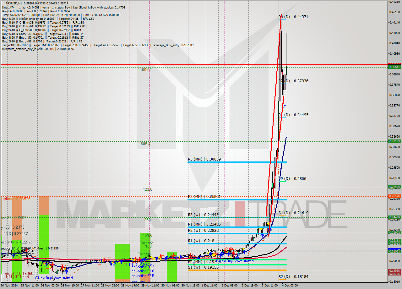 TRXUSD MultiTimeframe analysis at date 2024.12.04 07:05