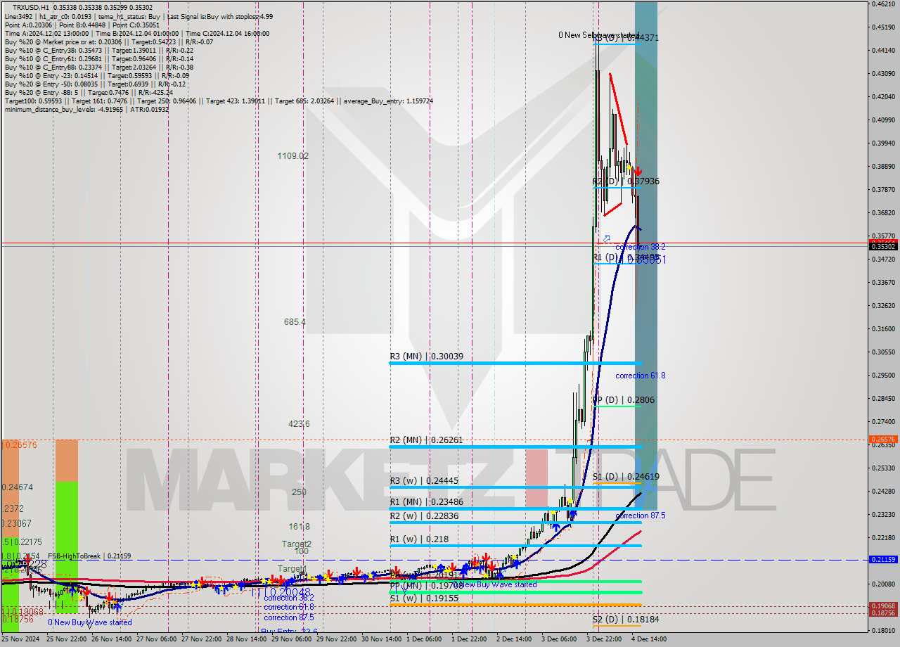 TRXUSD MultiTimeframe analysis at date 2024.12.04 17:01