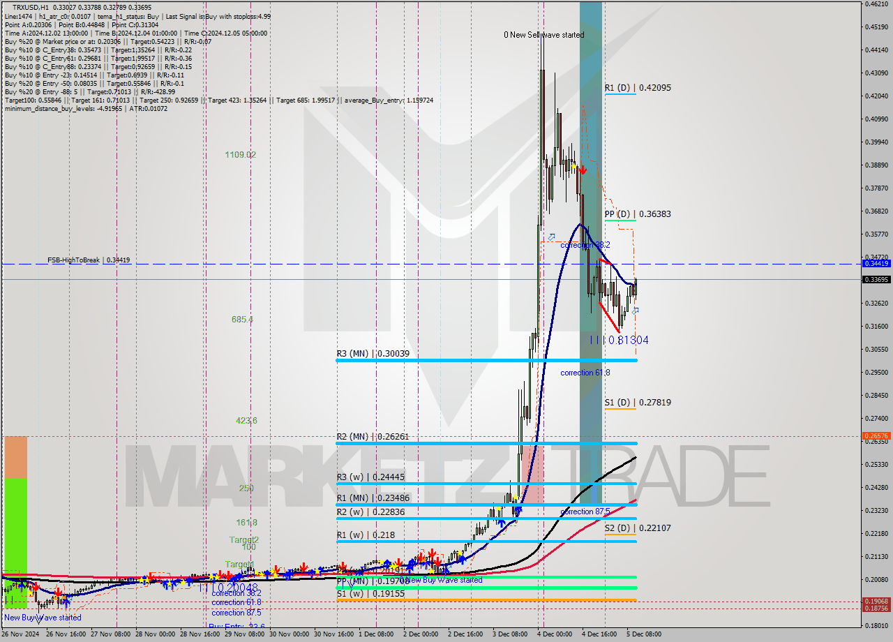 TRXUSD MultiTimeframe analysis at date 2024.12.05 11:57