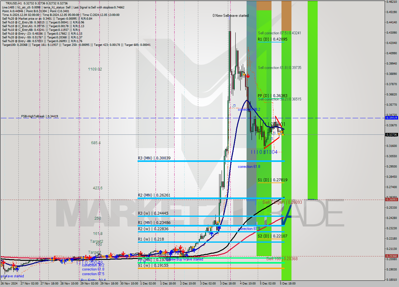 TRXUSD MultiTimeframe analysis at date 2024.12.05 21:01