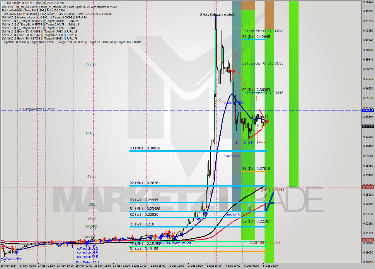 TRXUSD MultiTimeframe analysis at date 2024.12.05 21:16
