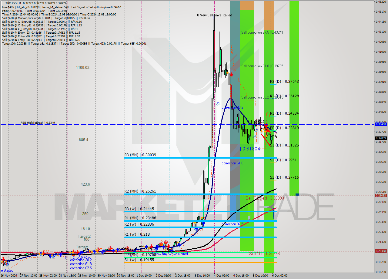 TRXUSD MultiTimeframe analysis at date 2024.12.06 05:03