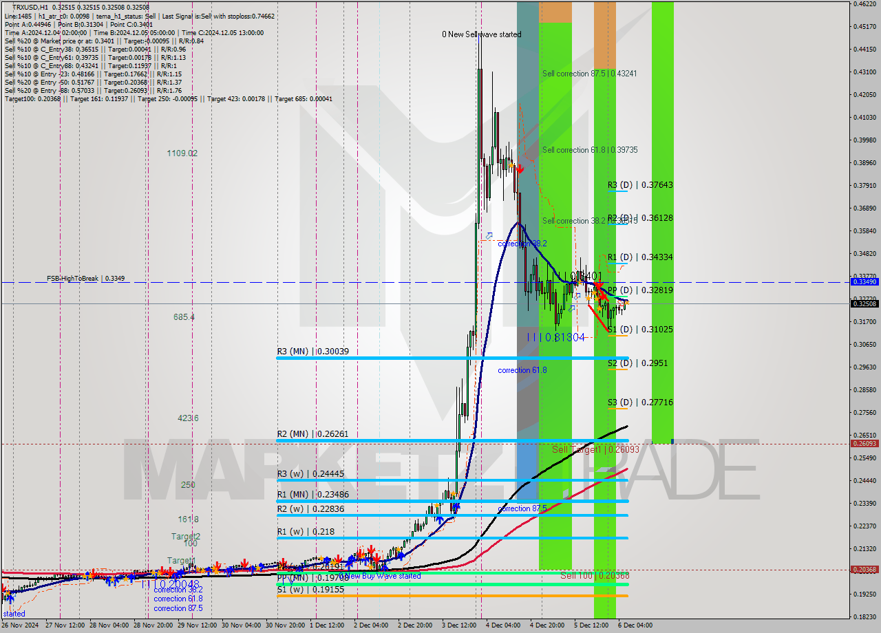 TRXUSD MultiTimeframe analysis at date 2024.12.06 07:00