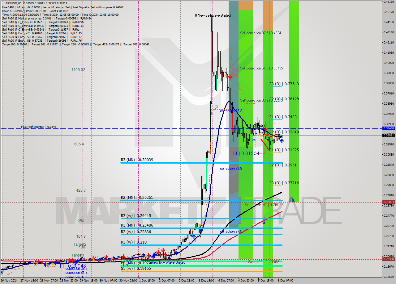 TRXUSD MultiTimeframe analysis at date 2024.12.06 10:06