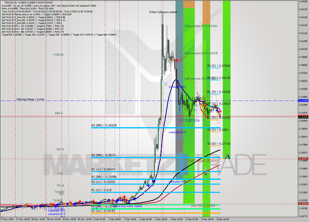 TRXUSD MultiTimeframe analysis at date 2024.12.06 13:51