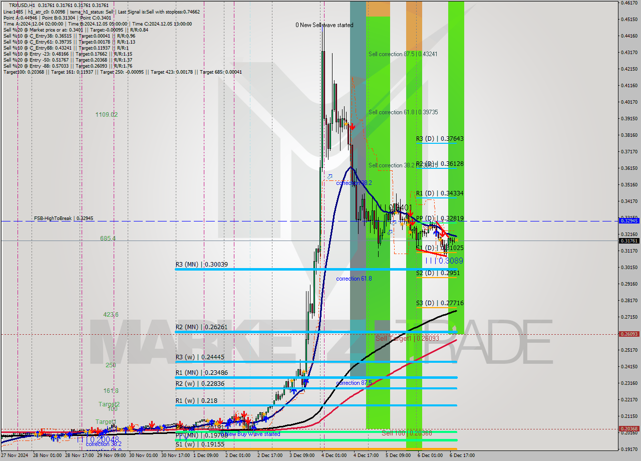 TRXUSD MultiTimeframe analysis at date 2024.12.06 20:02