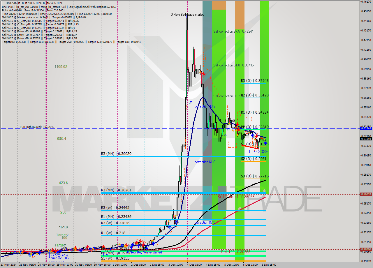 TRXUSD MultiTimeframe analysis at date 2024.12.06 21:51