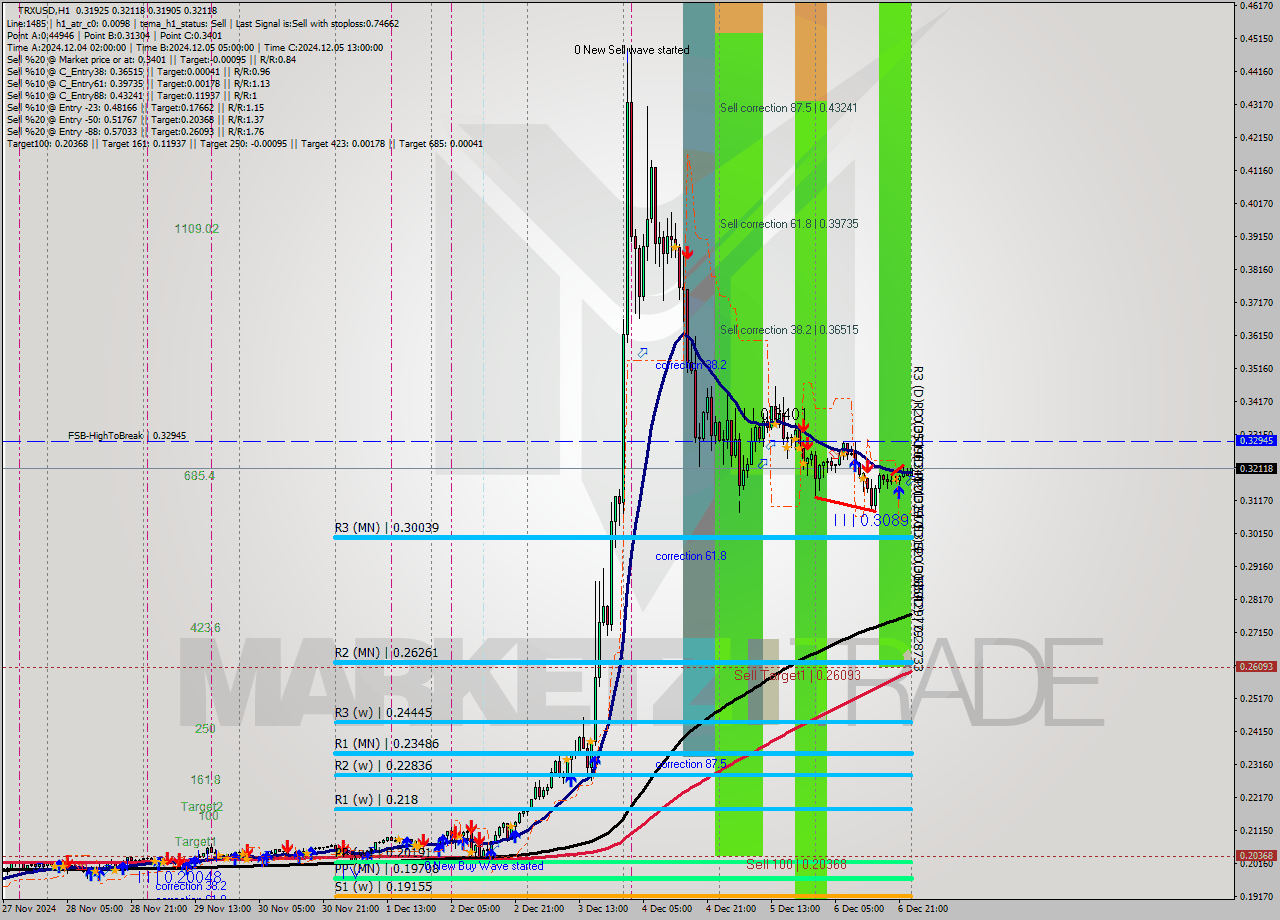 TRXUSD MultiTimeframe analysis at date 2024.12.07 00:29