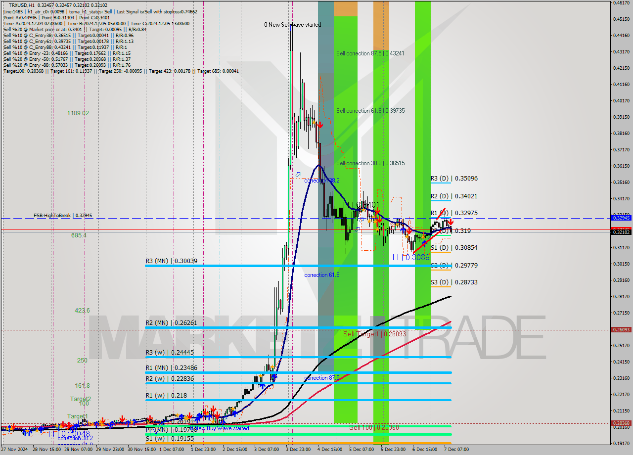TRXUSD MultiTimeframe analysis at date 2024.12.07 10:02