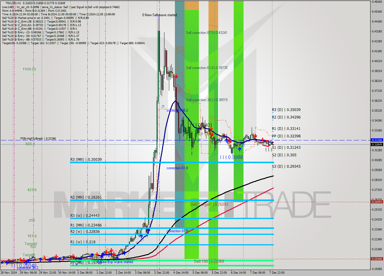 TRXUSD MultiTimeframe analysis at date 2024.12.08 00:07
