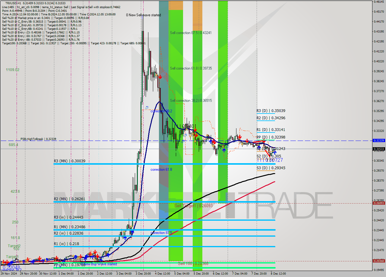 TRXUSD MultiTimeframe analysis at date 2024.12.08 15:08