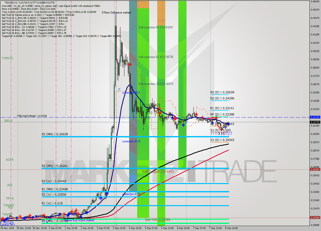TRXUSD MultiTimeframe analysis at date 2024.12.08 18:01