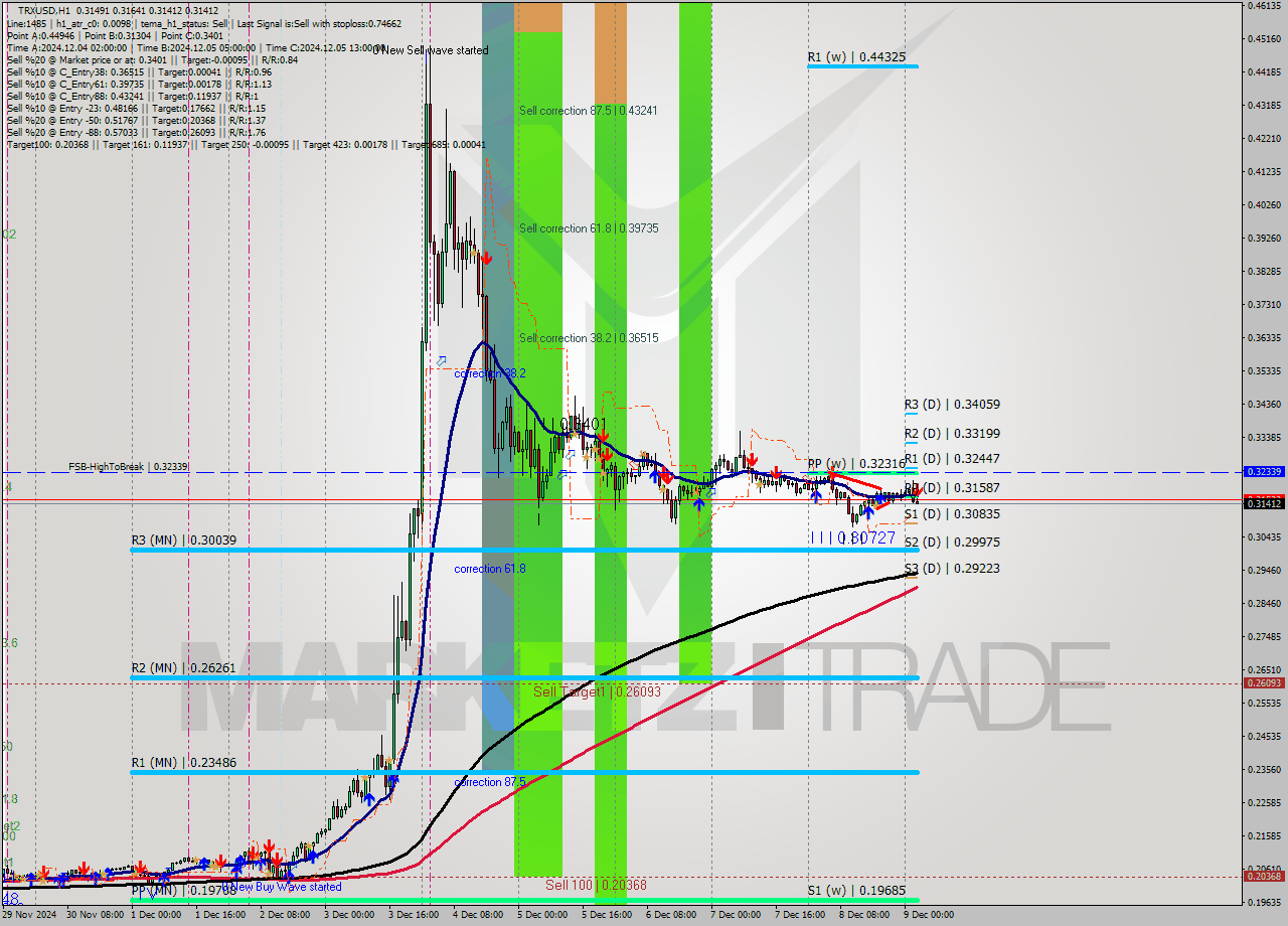 TRXUSD MultiTimeframe analysis at date 2024.12.09 03:14