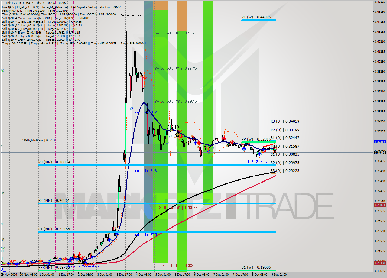 TRXUSD MultiTimeframe analysis at date 2024.12.09 04:50