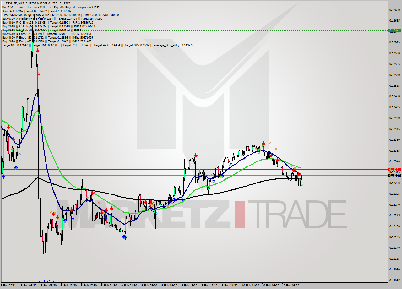 TRXUSD M15 Signal