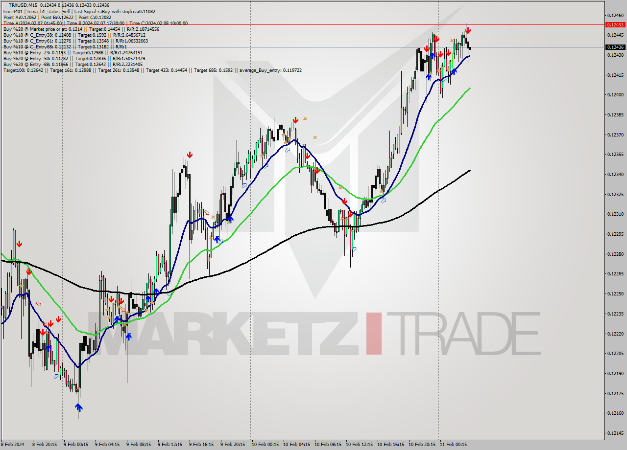 TRXUSD M15 Signal