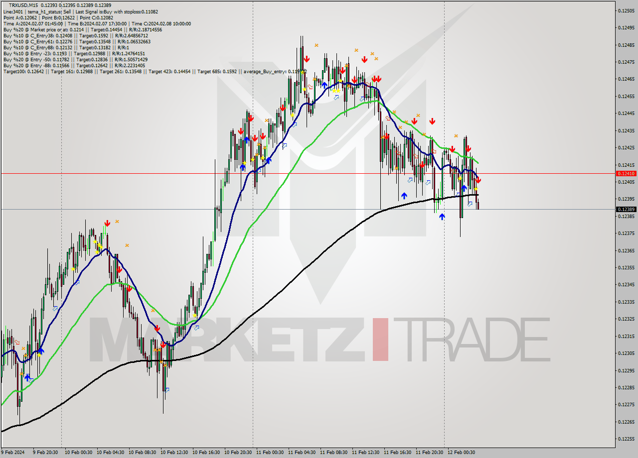 TRXUSD M15 Signal