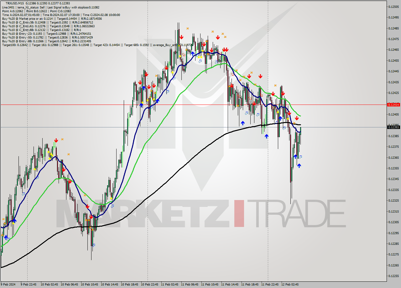 TRXUSD M15 Signal