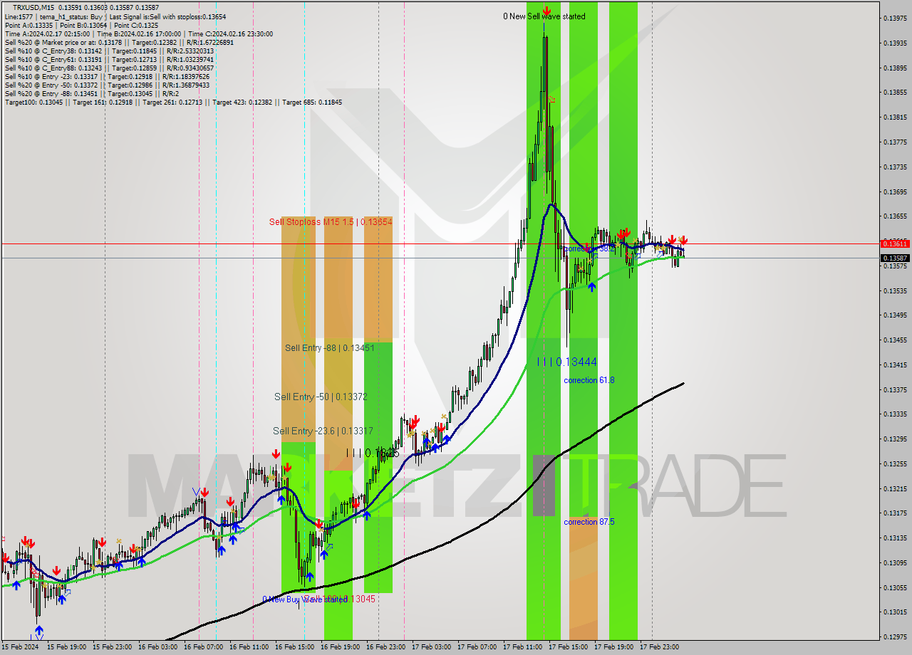 TRXUSD M15 Signal