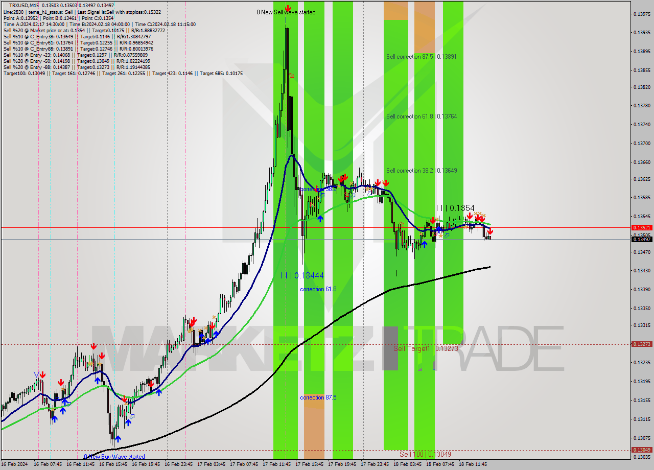 TRXUSD M15 Signal