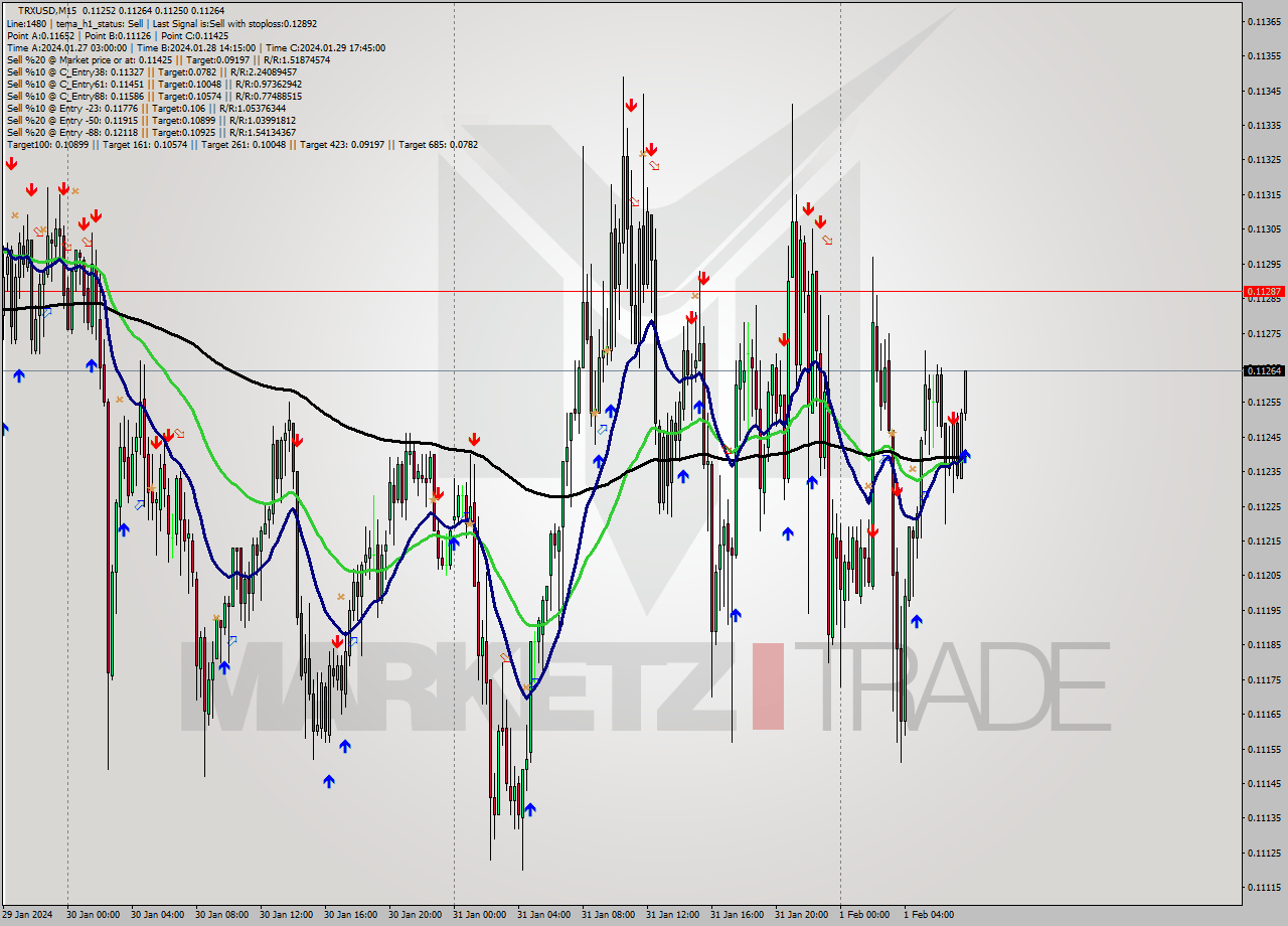 TRXUSD M15 Signal