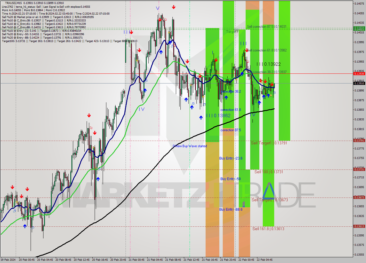 TRXUSD M15 Signal