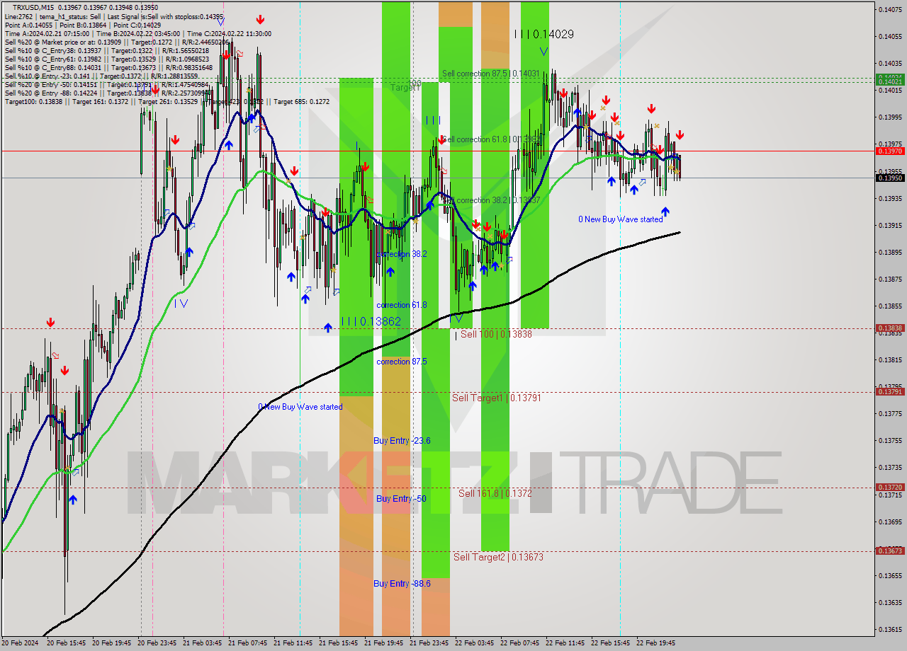 TRXUSD M15 Signal