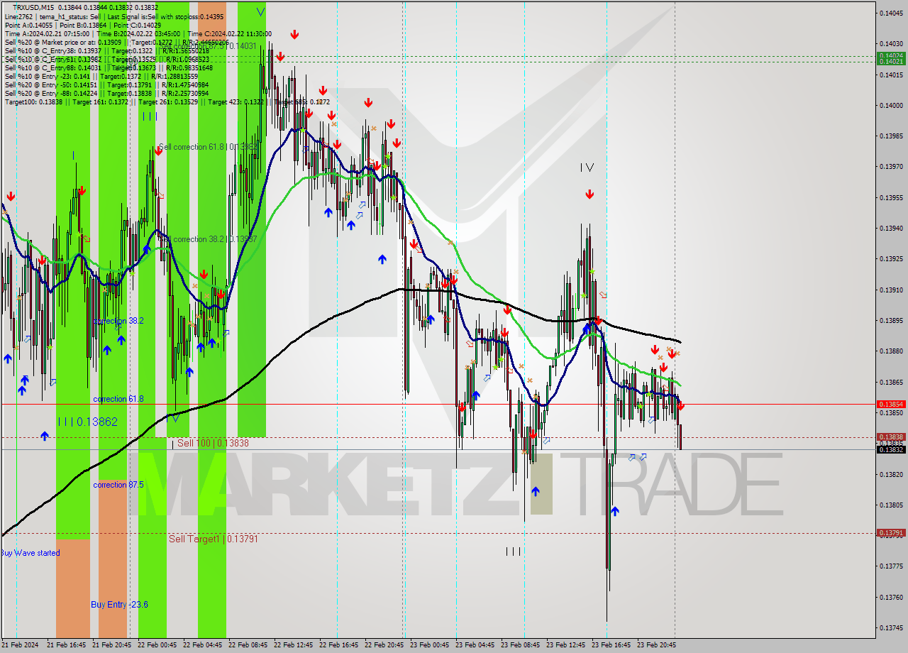 TRXUSD M15 Signal