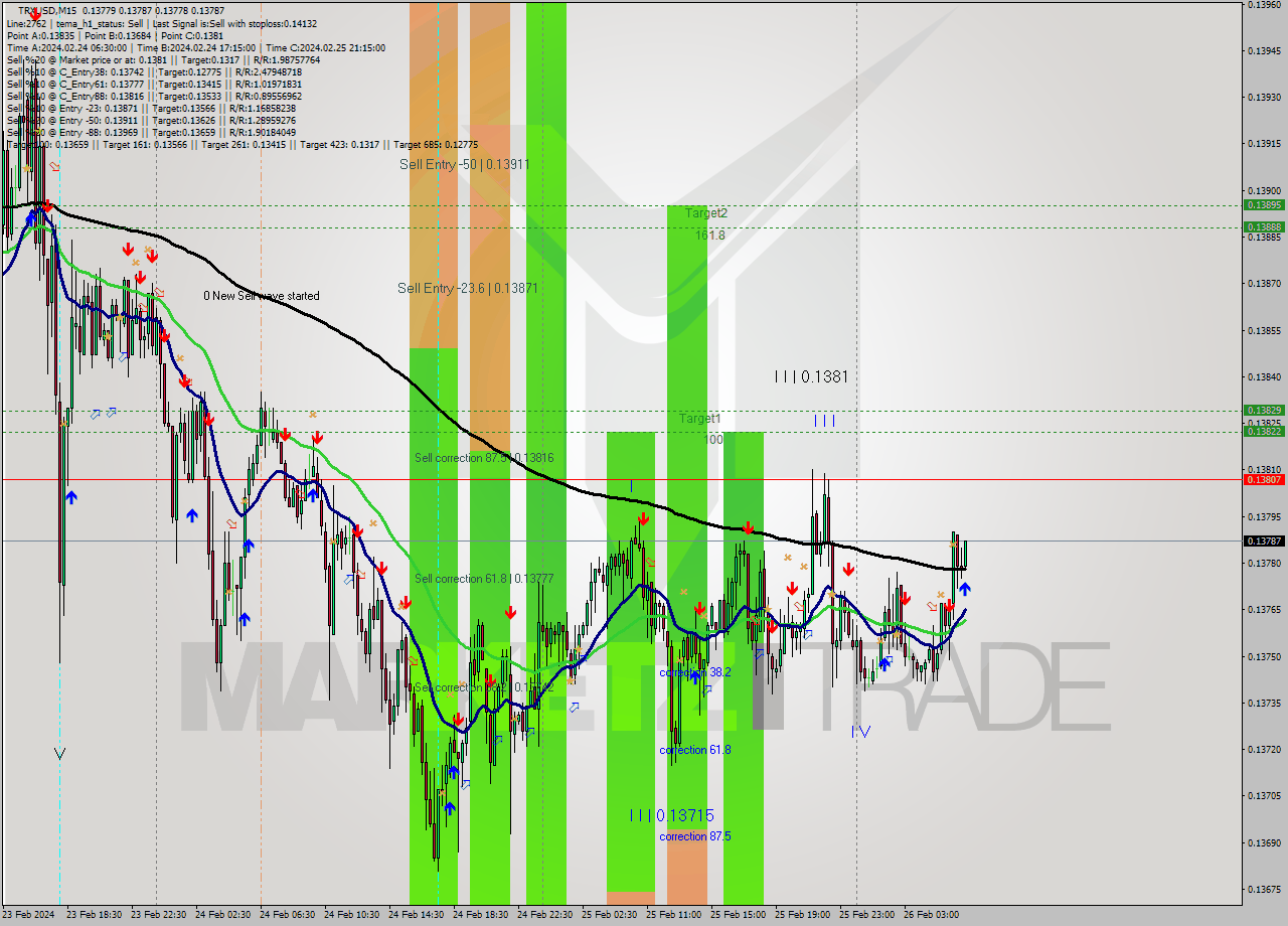 TRXUSD M15 Signal