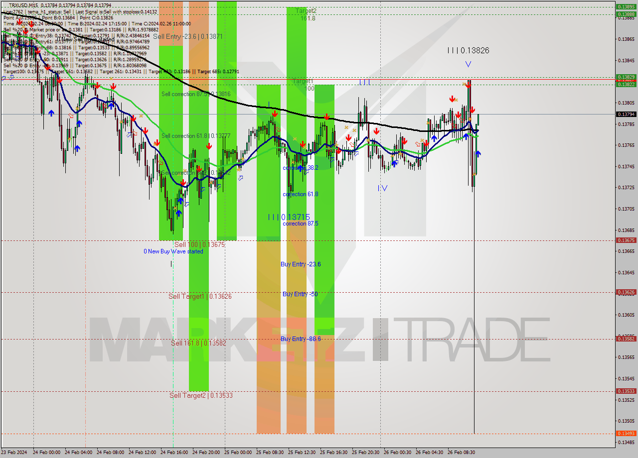 TRXUSD M15 Analysis TRXUSD M15 Signal