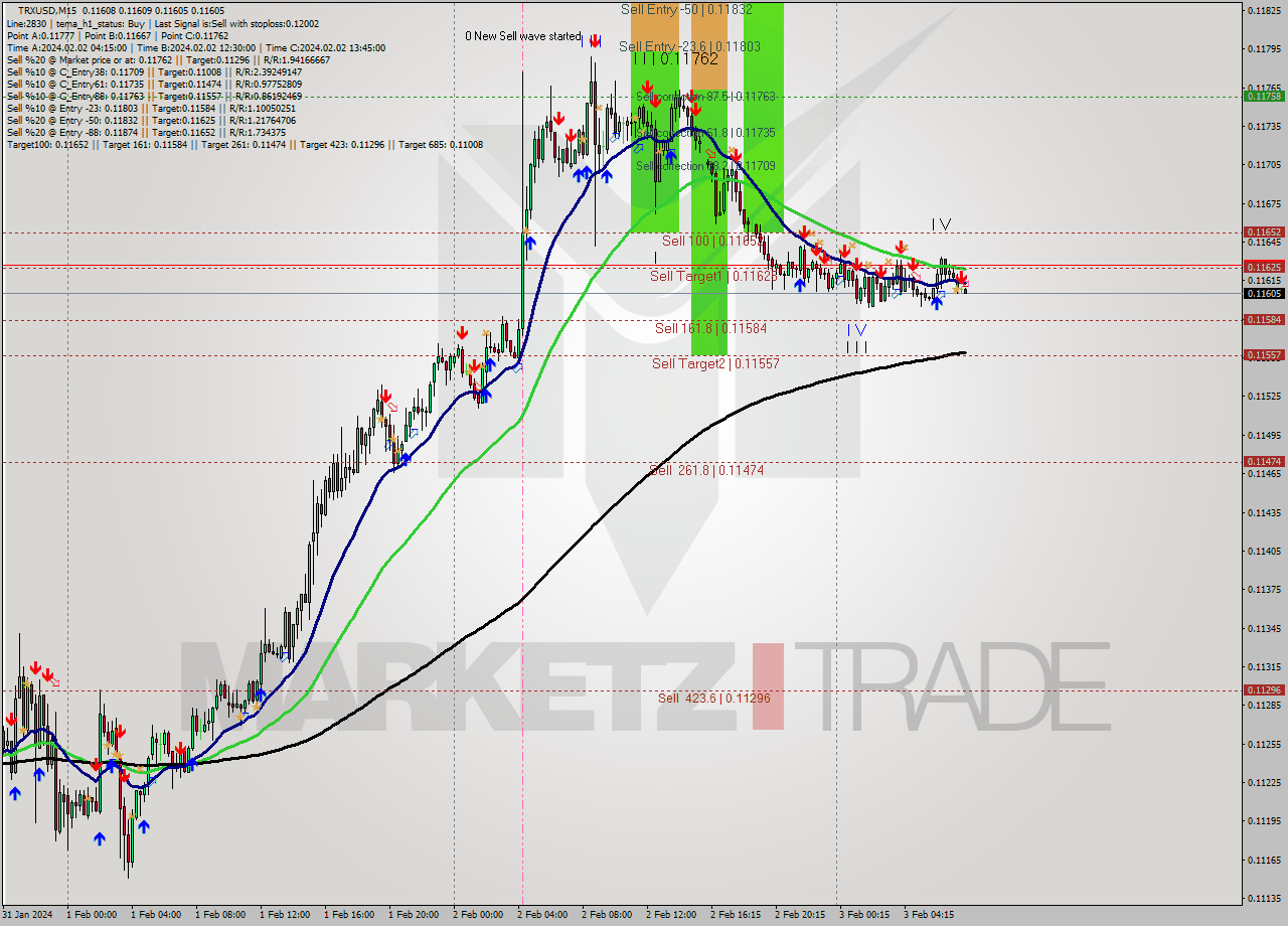 TRXUSD M15 Signal