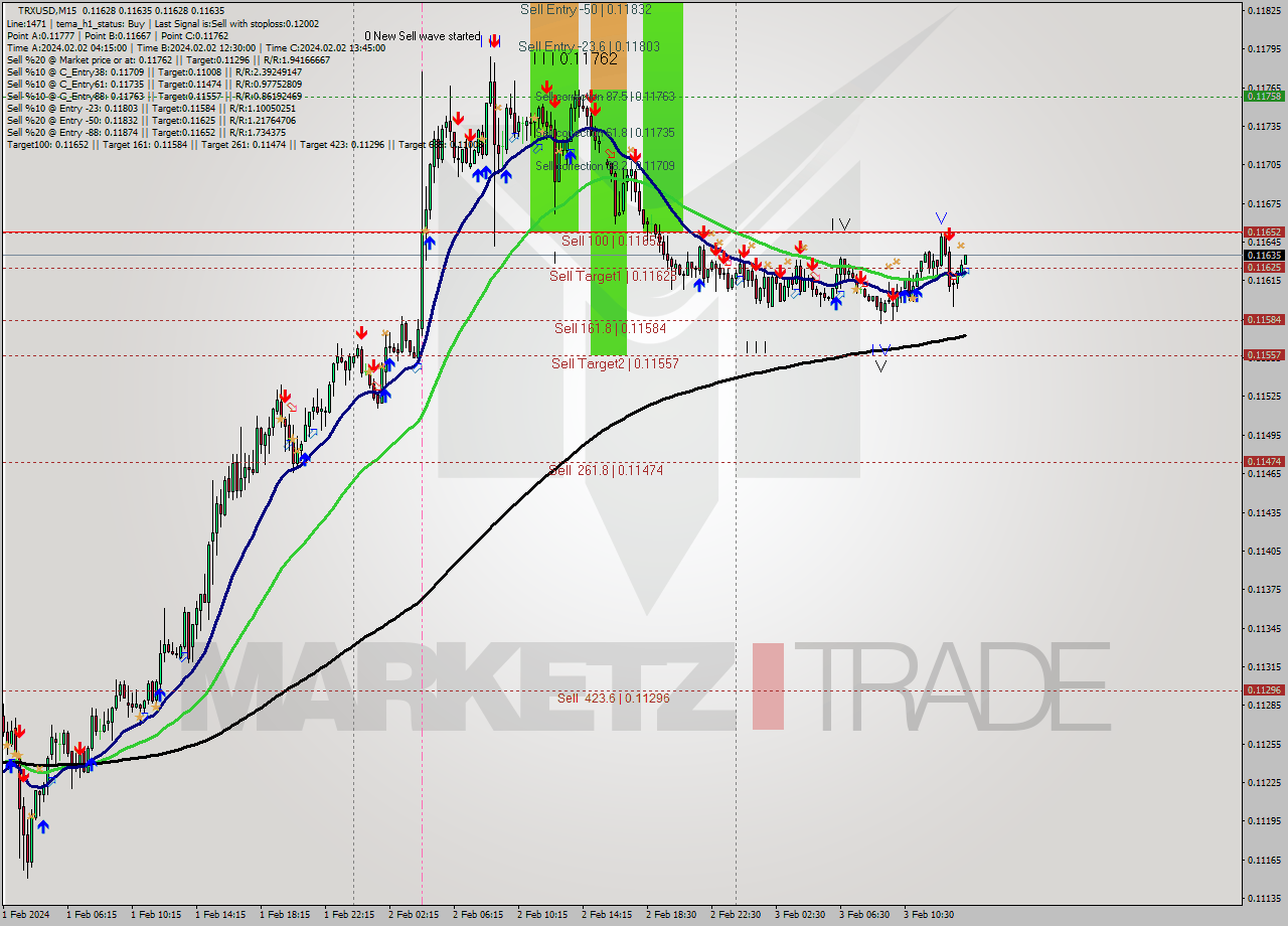 TRXUSD M15 Signal