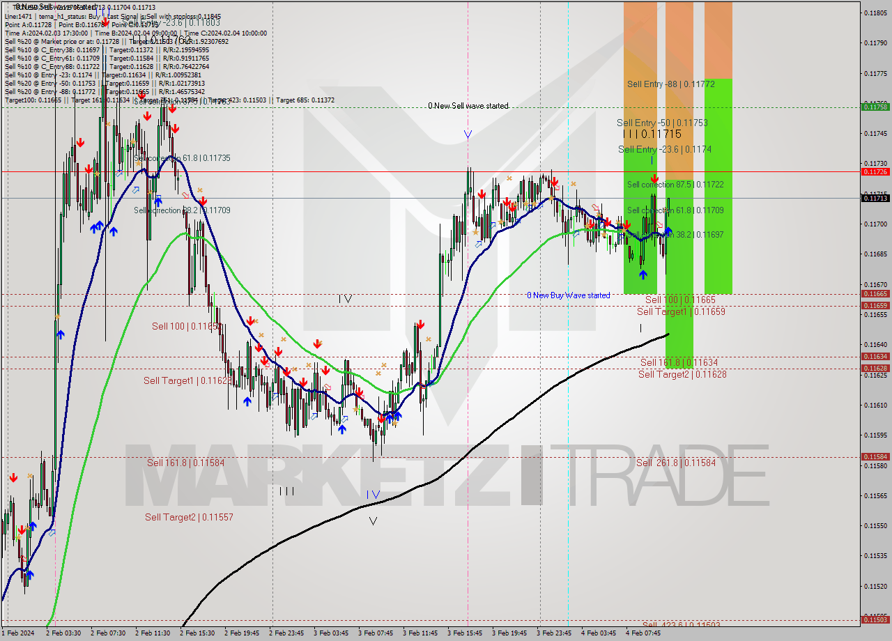 TRXUSD M15 Signal