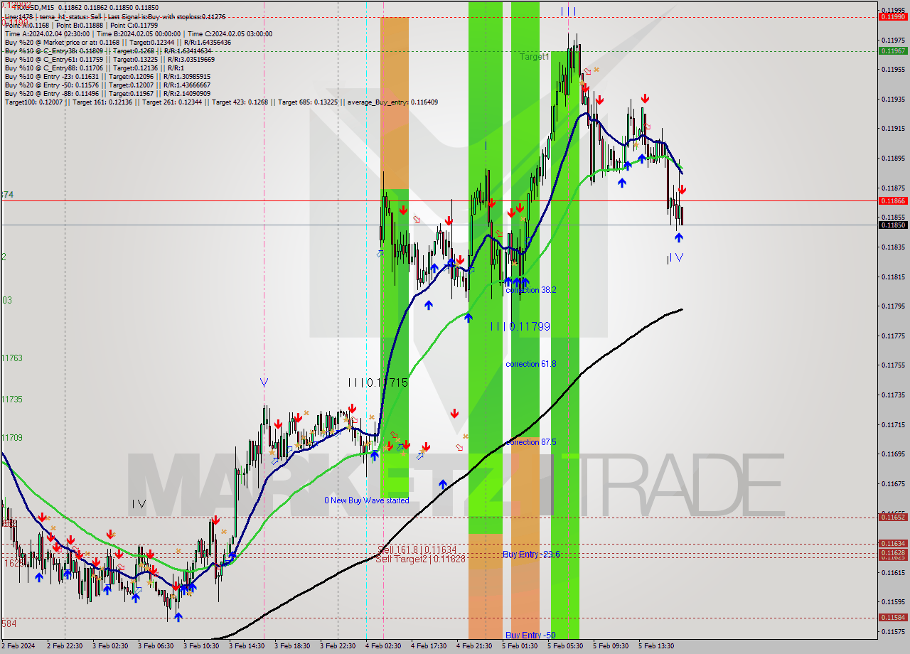 TRXUSD M15 Signal