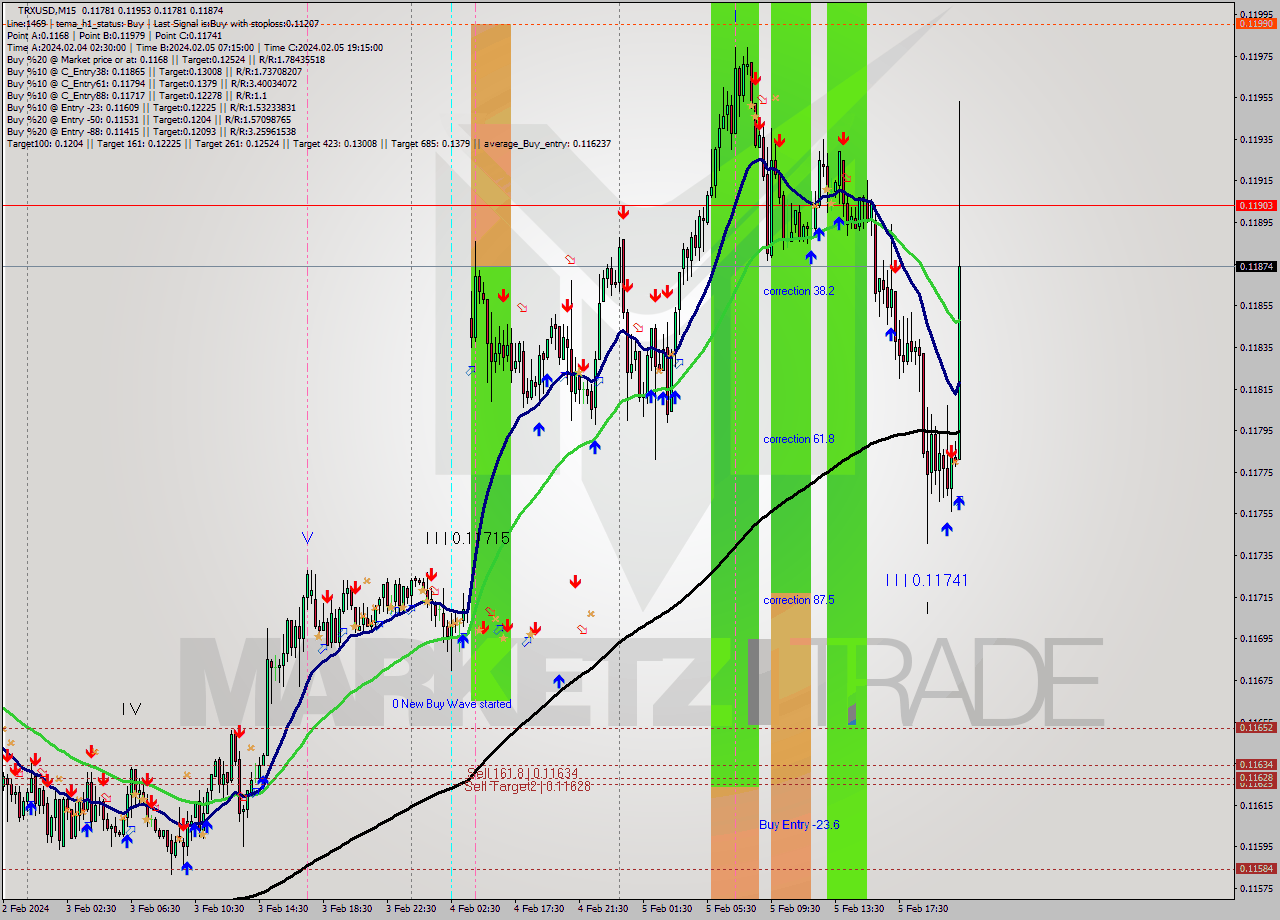 TRXUSD M15 Signal