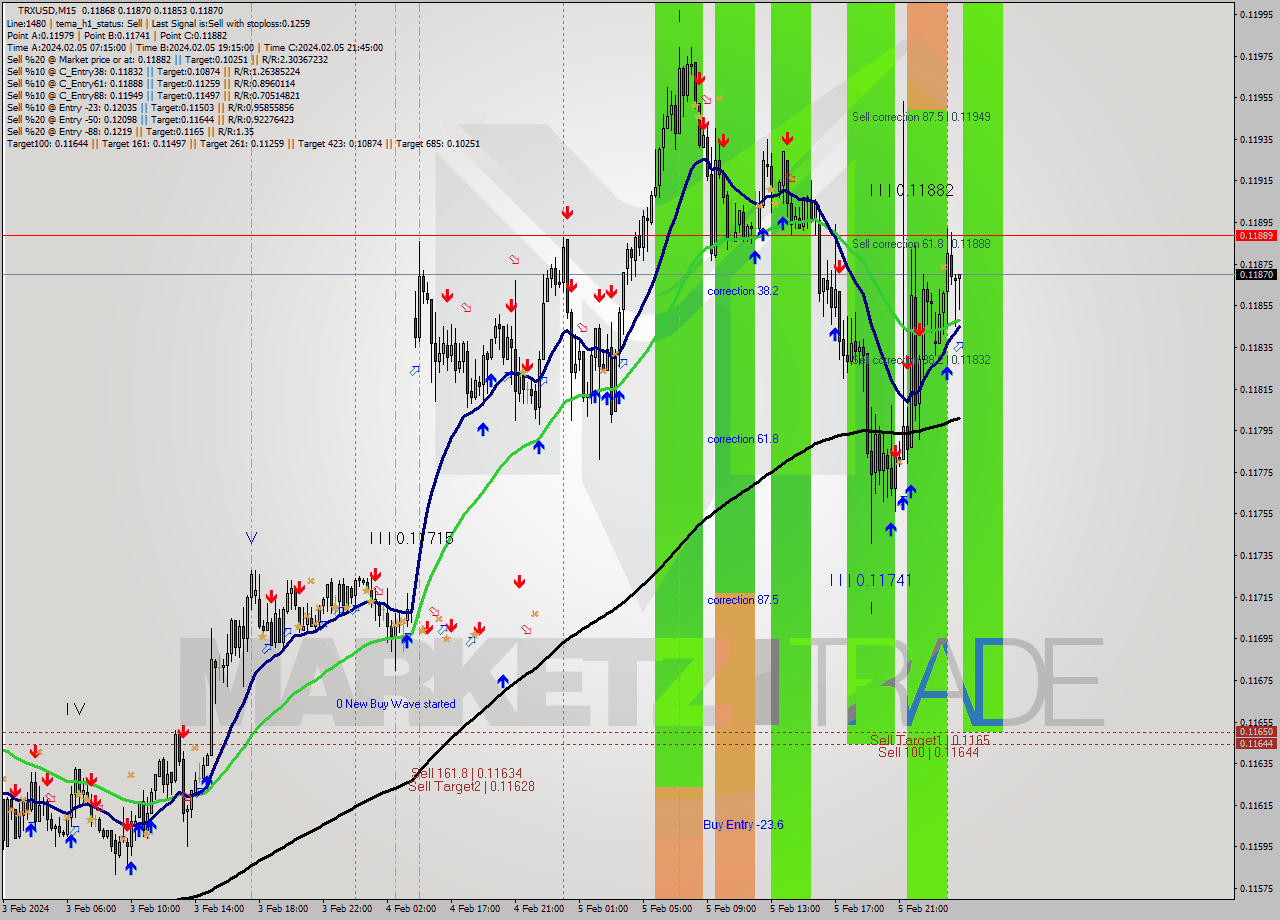 TRXUSD M15 Signal