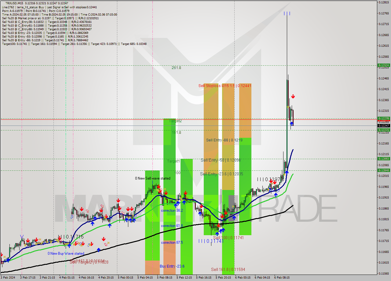 TRXUSD M15 Signal