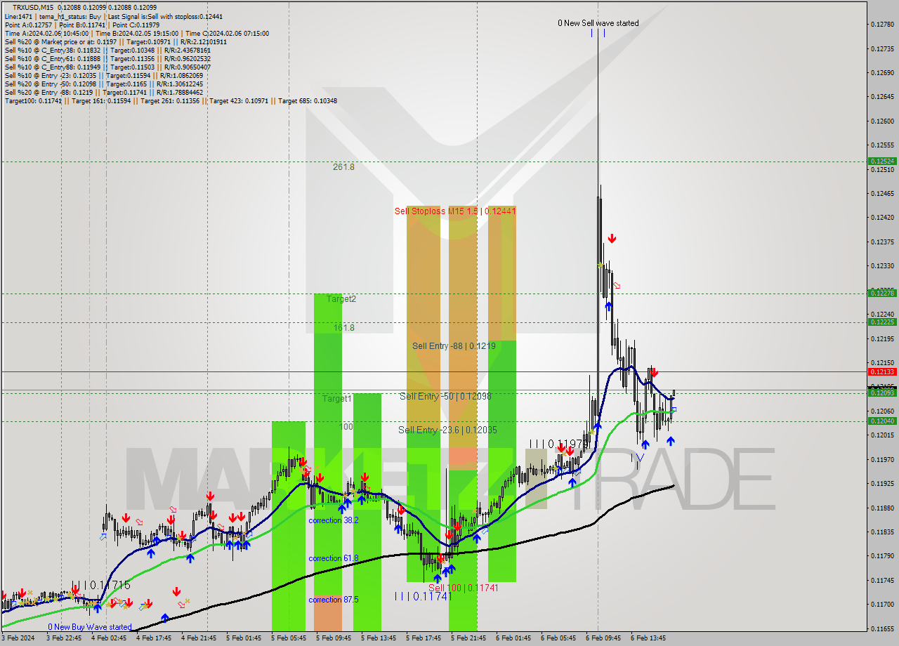 TRXUSD M15 Signal