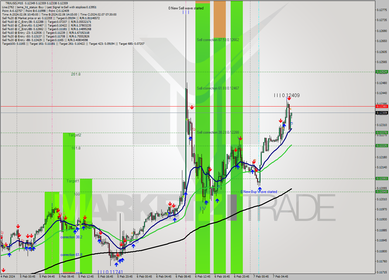 TRXUSD M15 Signal