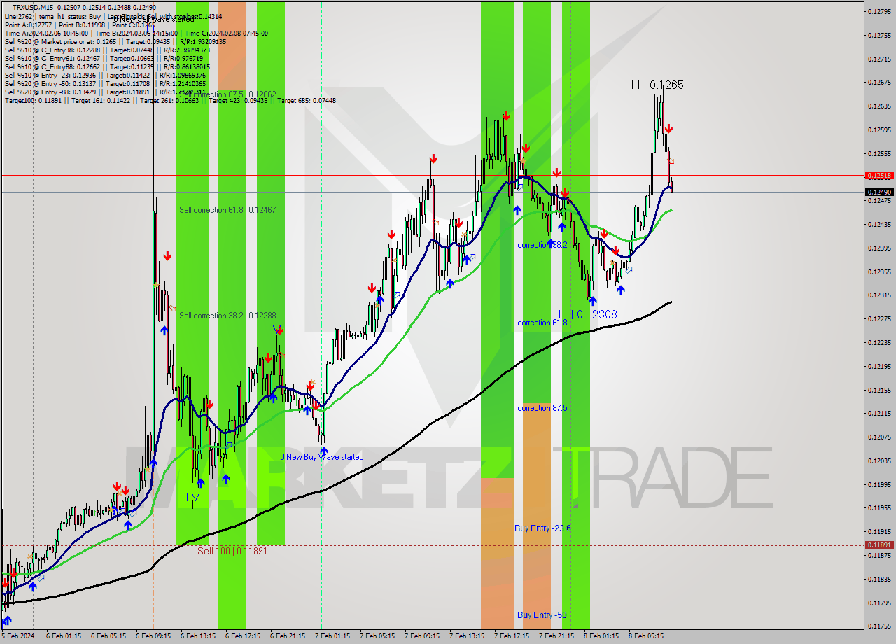 TRXUSD M15 Signal