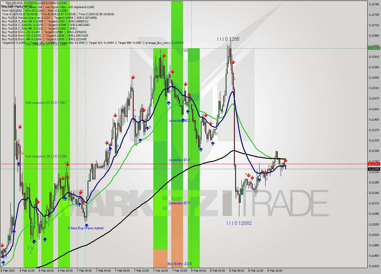 TRXUSD M15 Signal