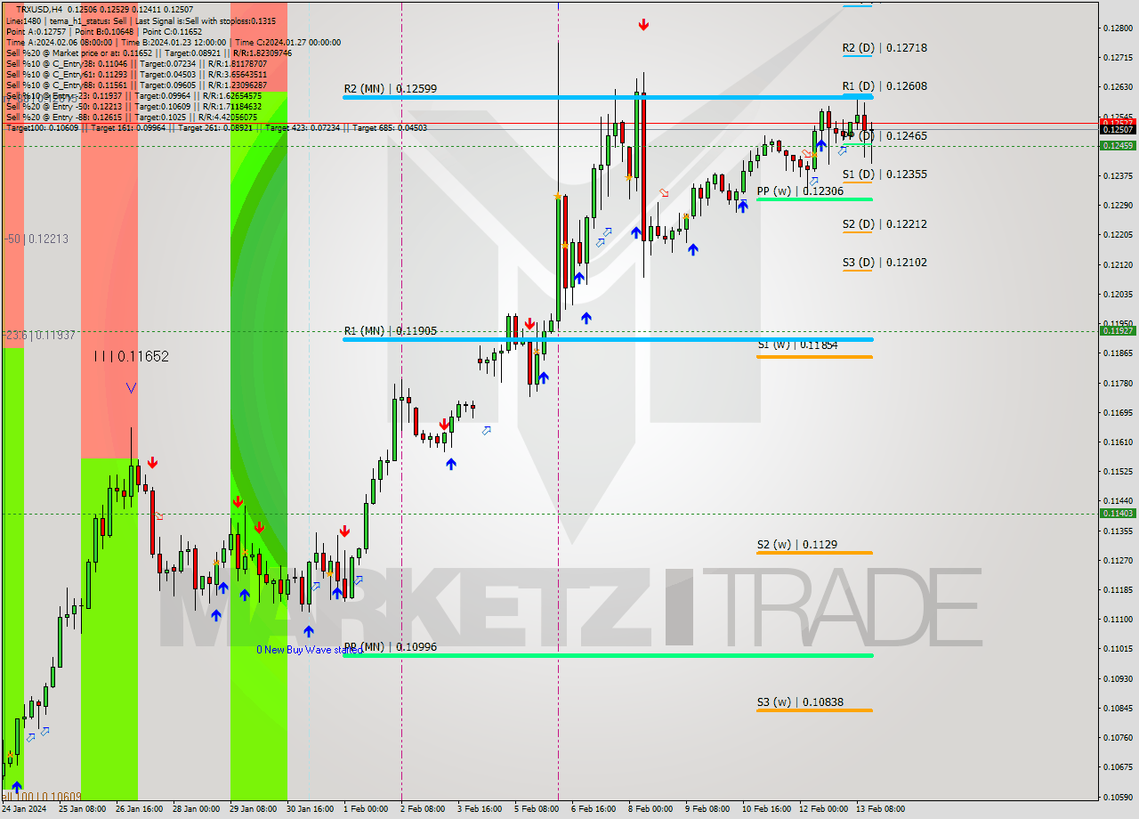 TRXUSD MultiTimeframe analysis at date 2024.02.10 16:08