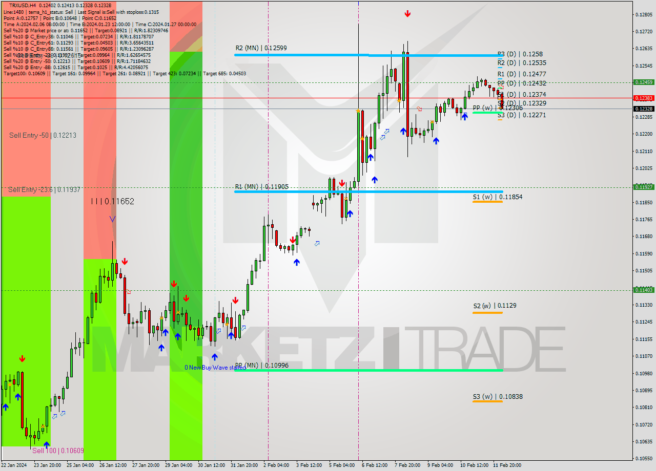 TRXUSD MultiTimeframe analysis at date 2024.02.12 04:42