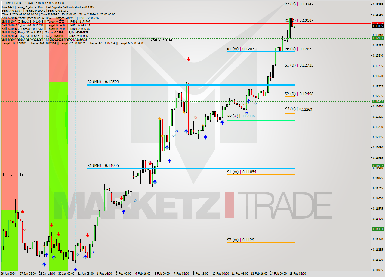 TRXUSD MultiTimeframe analysis at date 2024.02.12 08:41
