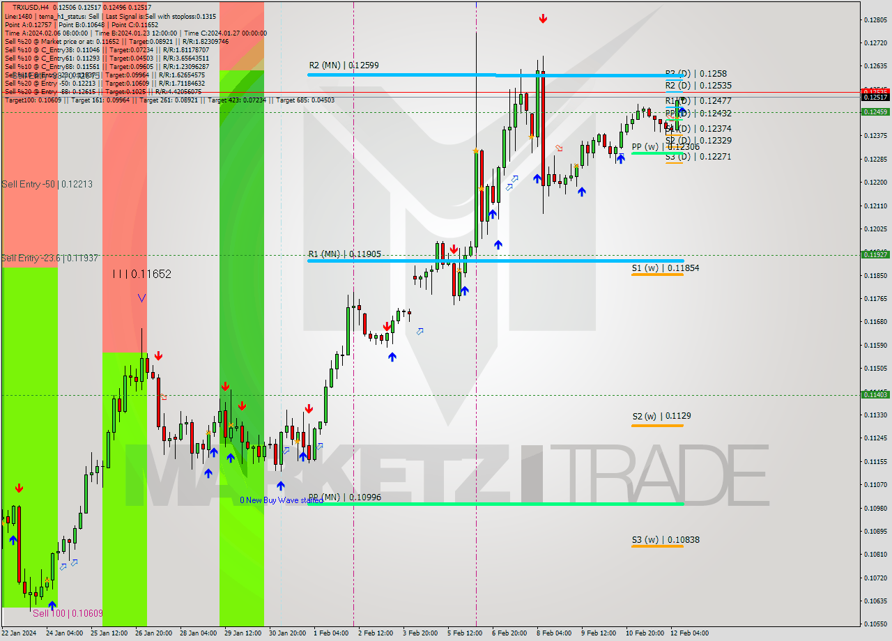 TRXUSD MultiTimeframe analysis at date 2024.02.12 12:06