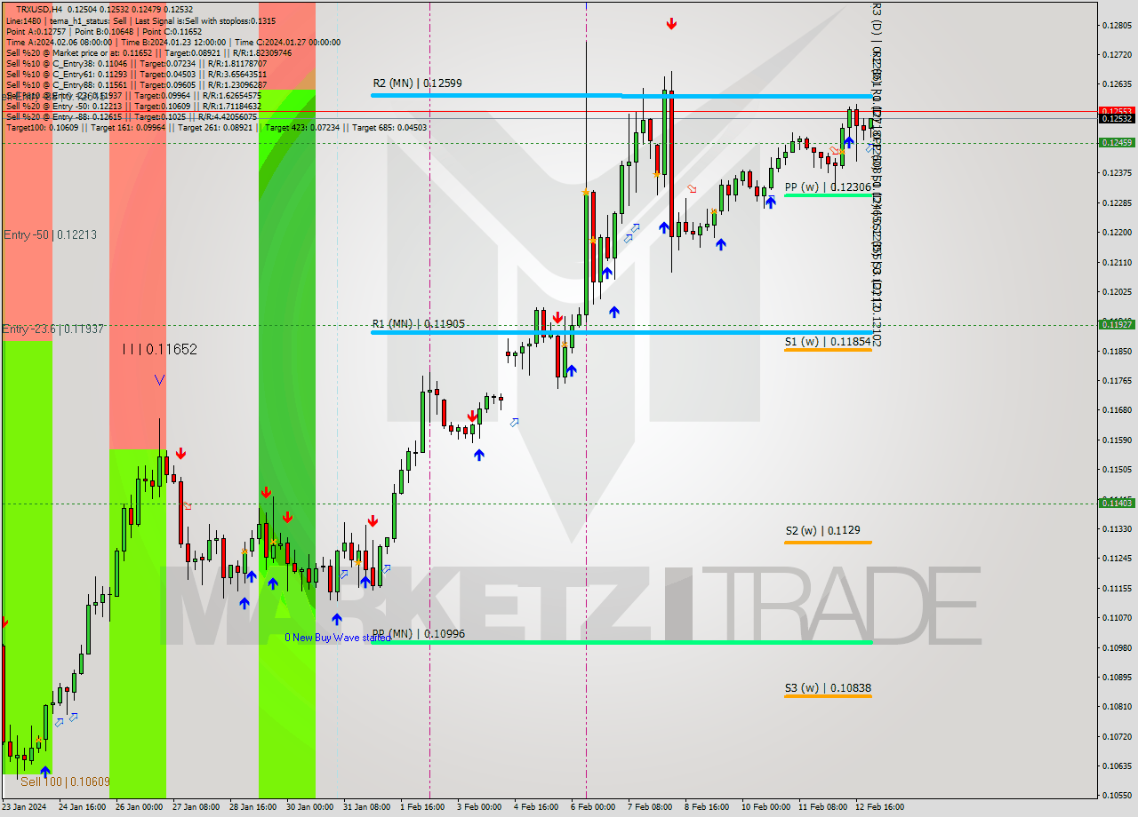 TRXUSD MultiTimeframe analysis at date 2024.02.13 02:11