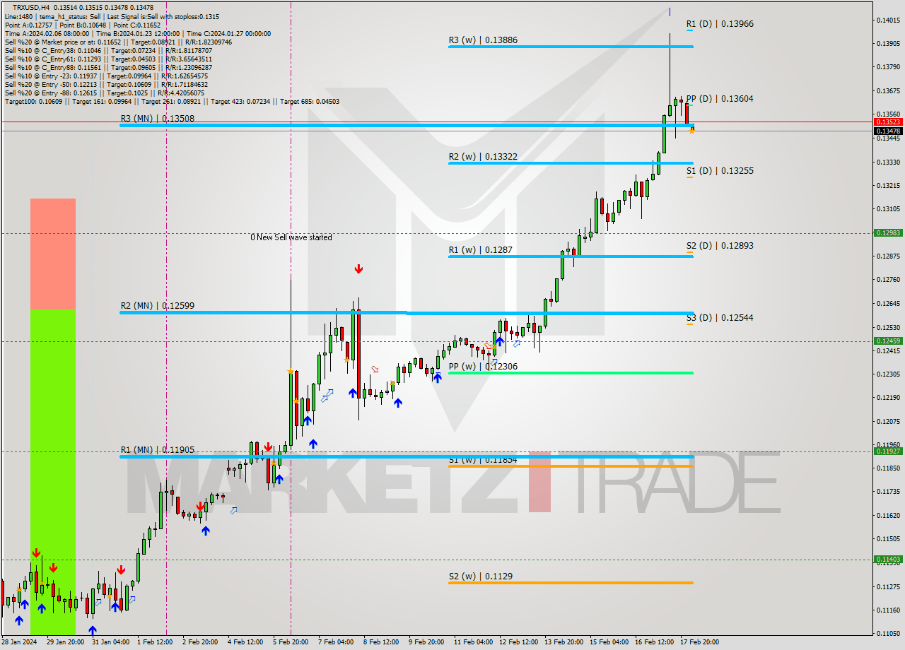 TRXUSD MultiTimeframe analysis at date 2024.02.18 04:03